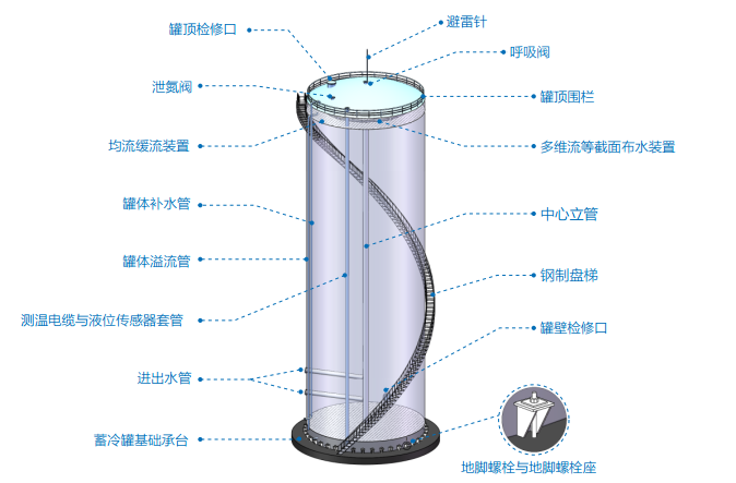 HB-E开式蓄冷罐系列(图1) HB-E开式蓄冷罐系列(图1)